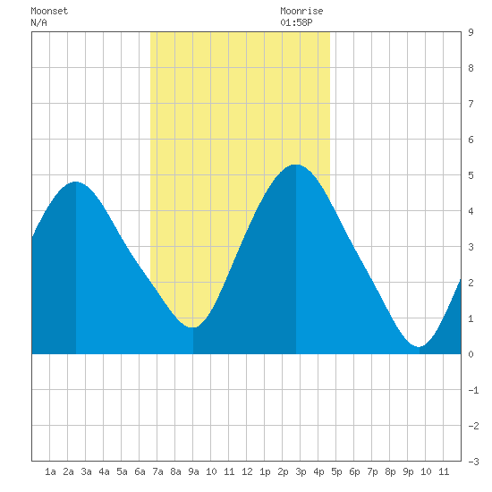Port Elizabeth tide chart for Friday, November 12, 2021