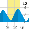 Port Elizabeth tide chart for Friday, November 12, 2021