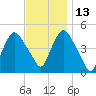 Port Elizabeth tide chart for Saturday, November 13, 2021