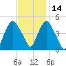 Port Elizabeth tide chart for Sunday, November 14, 2021