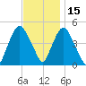 Port Elizabeth tide chart for Monday, November 15, 2021