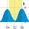 Port Elizabeth tide chart for Monday, November 1, 2021