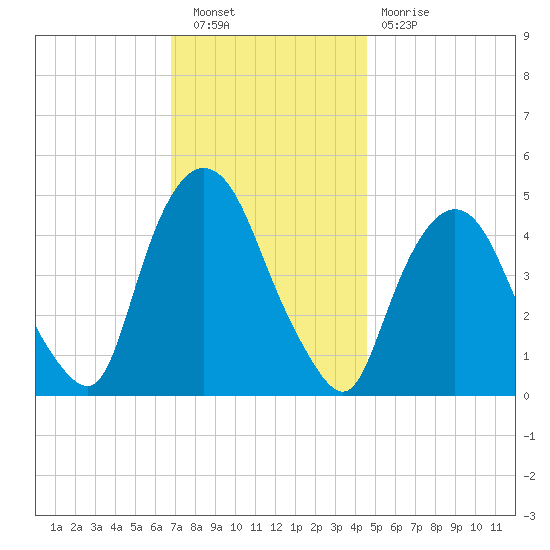 Port Elizabeth tide chart for Saturday, November 20, 2021