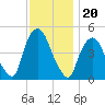 Port Elizabeth tide chart for Saturday, November 20, 2021