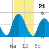 Port Elizabeth tide chart for Sunday, November 21, 2021