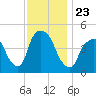 Port Elizabeth tide chart for Tuesday, November 23, 2021