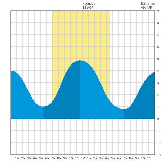Port Elizabeth tide chart for Thursday, November 25, 2021