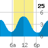 Port Elizabeth tide chart for Thursday, November 25, 2021