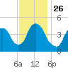 Port Elizabeth tide chart for Friday, November 26, 2021