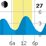 Port Elizabeth tide chart for Saturday, November 27, 2021