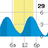 Port Elizabeth tide chart for Monday, November 29, 2021