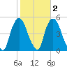 Port Elizabeth tide chart for Tuesday, November 2, 2021