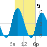 Port Elizabeth tide chart for Friday, November 5, 2021