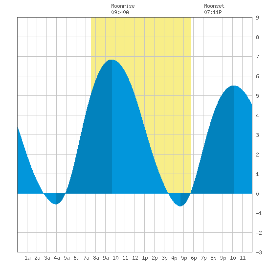 Port Elizabeth tide chart for Saturday, November 6, 2021