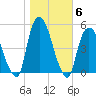 Port Elizabeth tide chart for Saturday, November 6, 2021