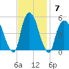 Port Elizabeth tide chart for Sunday, November 7, 2021