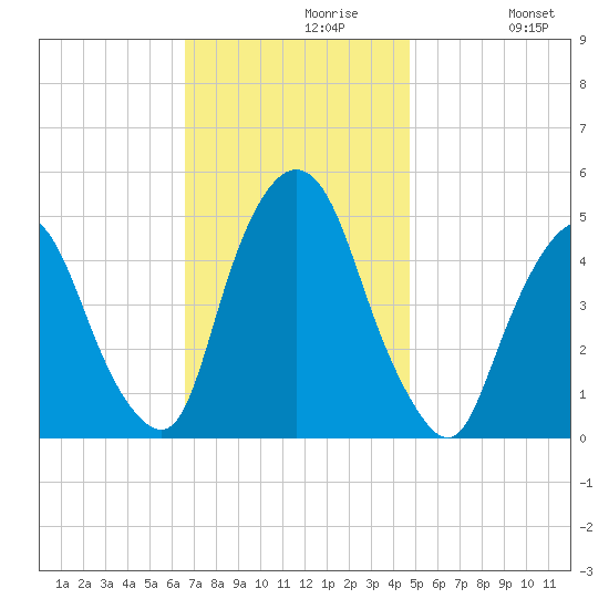 Port Elizabeth tide chart for Tuesday, November 9, 2021