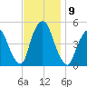 Port Elizabeth tide chart for Tuesday, November 9, 2021