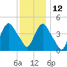 Port Elizabeth tide chart for Sunday, December 12, 2021