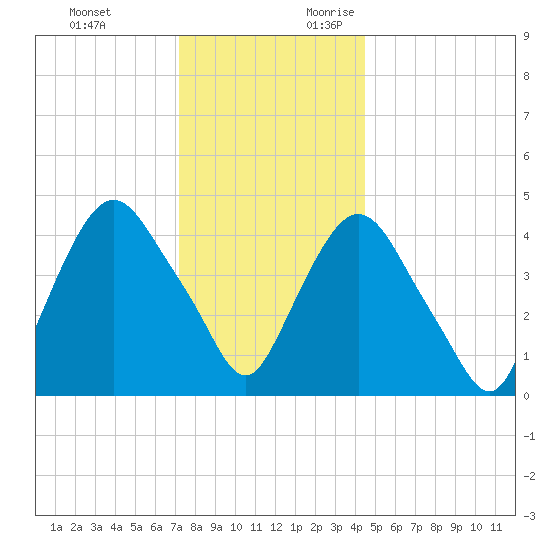 Port Elizabeth tide chart for Monday, December 13, 2021
