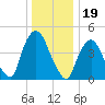 Port Elizabeth tide chart for Sunday, December 19, 2021