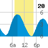 Port Elizabeth tide chart for Monday, December 20, 2021