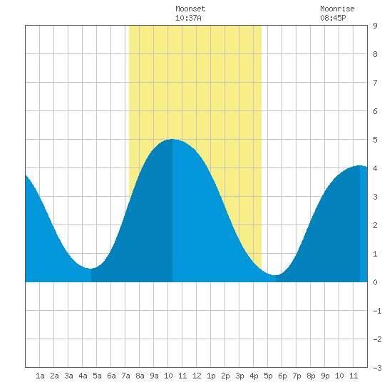 Port Elizabeth tide chart for Thursday, December 23, 2021