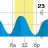 Port Elizabeth tide chart for Thursday, December 23, 2021