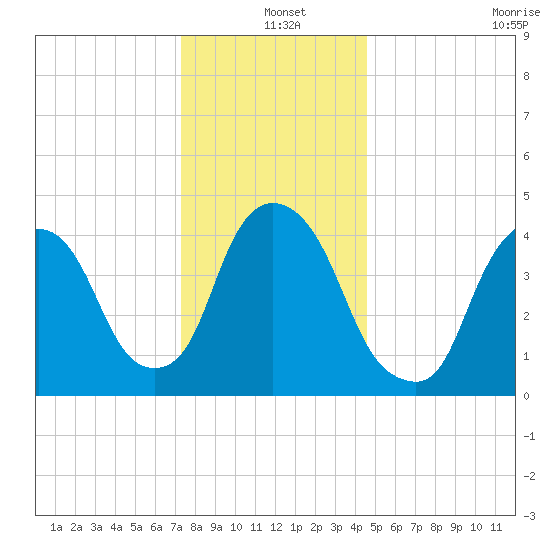 Port Elizabeth tide chart for Saturday, December 25, 2021