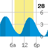 Port Elizabeth tide chart for Tuesday, December 28, 2021
