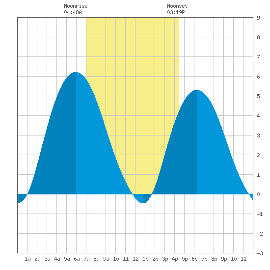 Port Elizabeth tide chart for Thursday, December 2, 2021