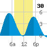 Port Elizabeth tide chart for Thursday, December 30, 2021