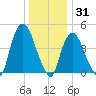Port Elizabeth tide chart for Friday, December 31, 2021