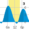 Port Elizabeth tide chart for Friday, December 3, 2021