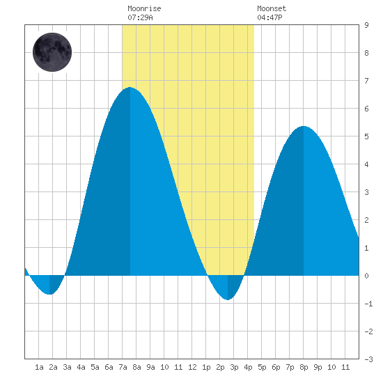 Port Elizabeth tide chart for Saturday, December 4, 2021
