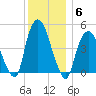 Port Elizabeth tide chart for Monday, December 6, 2021