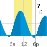 Port Elizabeth tide chart for Tuesday, December 7, 2021