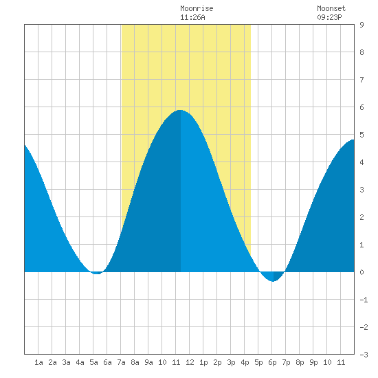 Port Elizabeth tide chart for Wednesday, December 8, 2021