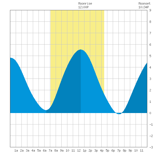 Port Elizabeth tide chart for Thursday, December 9, 2021