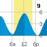 Port Elizabeth tide chart for Thursday, December 9, 2021