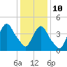 Port Elizabeth tide chart for Monday, January 10, 2022