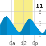 Port Elizabeth tide chart for Tuesday, January 11, 2022