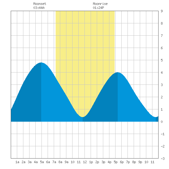 Port Elizabeth tide chart for Thursday, January 13, 2022