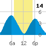 Port Elizabeth tide chart for Friday, January 14, 2022