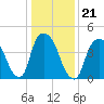 Port Elizabeth tide chart for Friday, January 21, 2022