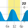 Port Elizabeth tide chart for Saturday, January 22, 2022
