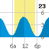 Port Elizabeth tide chart for Sunday, January 23, 2022