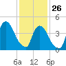 Port Elizabeth tide chart for Wednesday, January 26, 2022