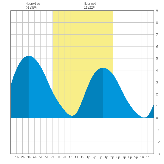 Port Elizabeth tide chart for Thursday, January 27, 2022