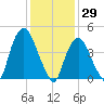 Port Elizabeth tide chart for Saturday, January 29, 2022